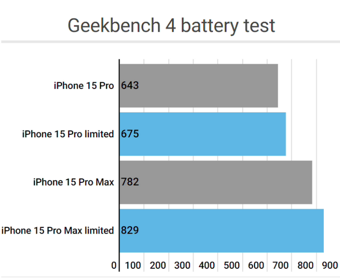 东河镇apple维修站iPhone15Pro的ProMotion高刷功能耗电吗