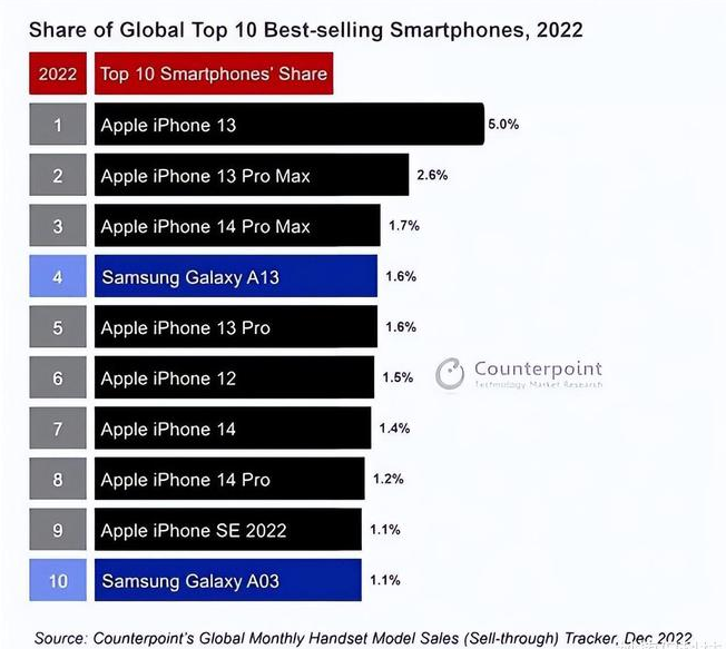 东河镇苹果维修分享:为什么iPhone14的销量不如iPhone13? 