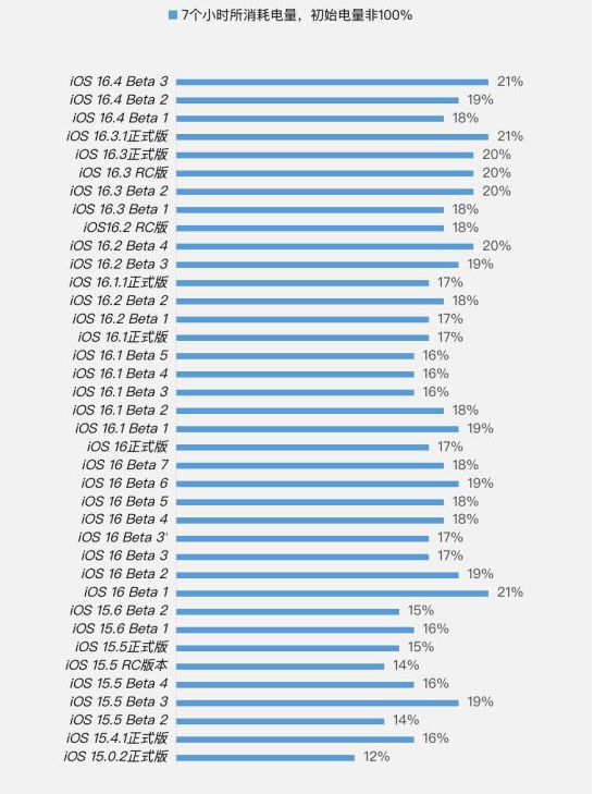 东河镇苹果手机维修分享iOS 16.4 Beta 3续航跑分等测试结果汇总 