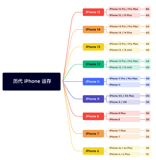 东河镇苹果维修网点分享苹果历代iPhone运存汇总 