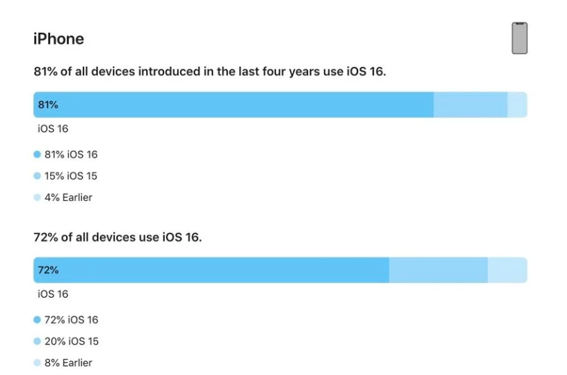 东河镇苹果手机维修分享iOS 16 / iPadOS 16 安装率 