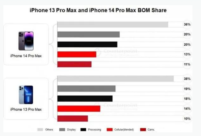 东河镇苹果手机维修分享iPhone 14 Pro的成本和利润 