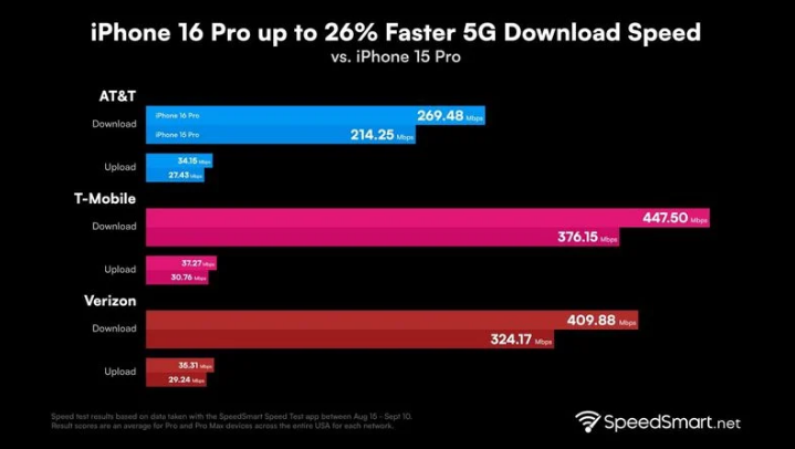 东河镇苹果手机维修分享iPhone 16 Pro 系列的 5G 速度 